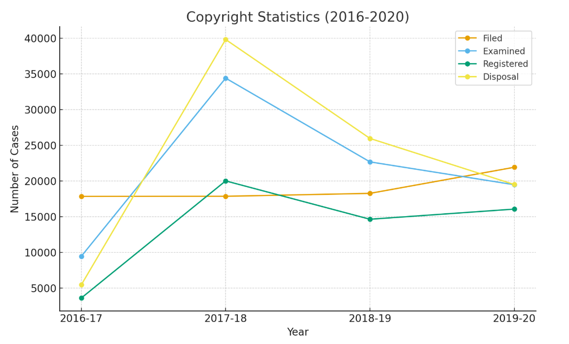 copyright statistics
